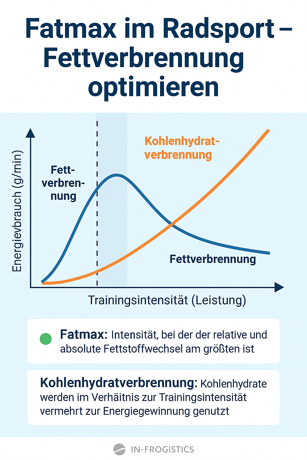 Vergleichsdiagramm zur Fett- und Kohlenhydratverbrennung in Abhängigkeit der Trainingsintensität im Radsport – mit markierter Fatmax-Zone